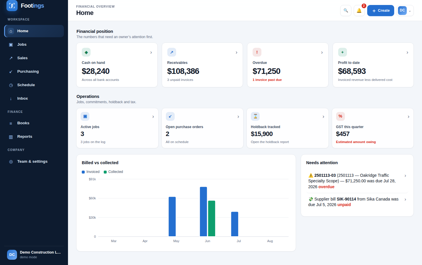 The Footings dashboard showing cash, receivables, overdue invoices, open purchase orders and profit